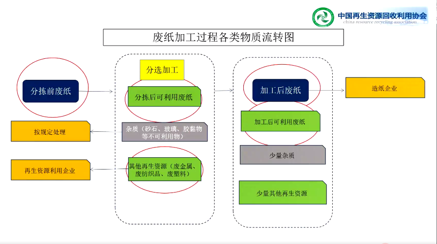 中再生协会《再生资源绿色分拣中心建设管理规范》及《废纸加工行业