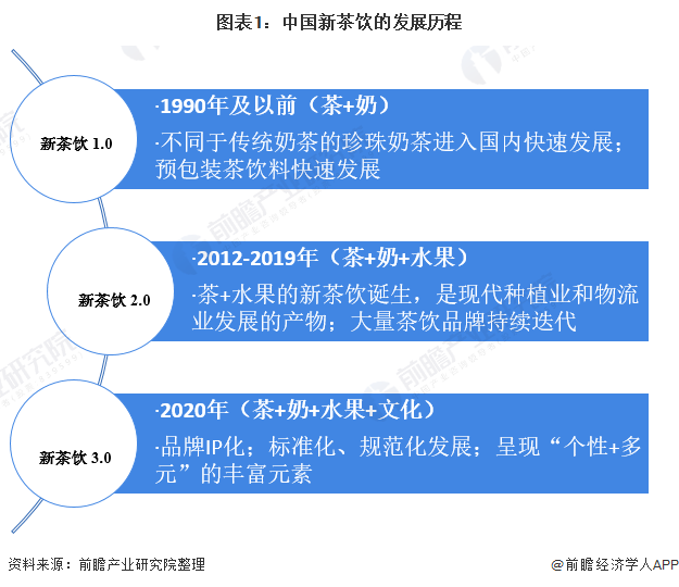 2021年中国新茶饮行业发展现状及市场规模分析 现制茶饮市场规模高达