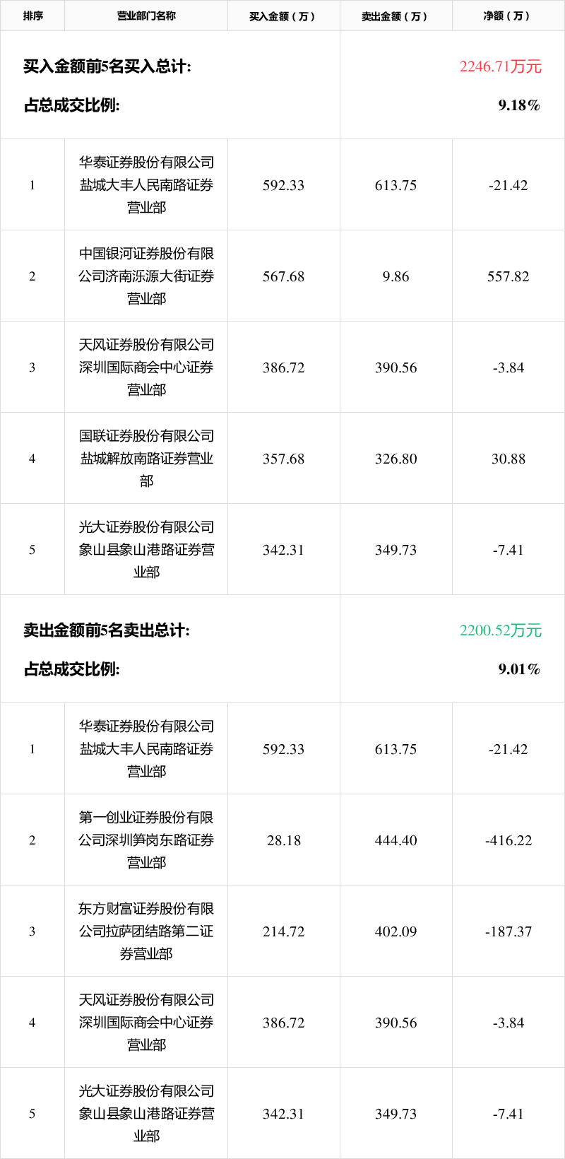 「龙虎榜」*st辉丰8月7日成交明细