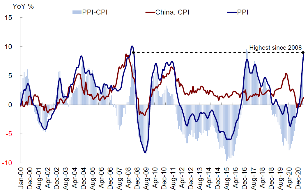 图表: 中国cpi和ppi 同比增长