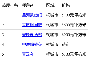 当前桐城受关注四居室楼盘排行榜出炉排名第一的竟然是它
