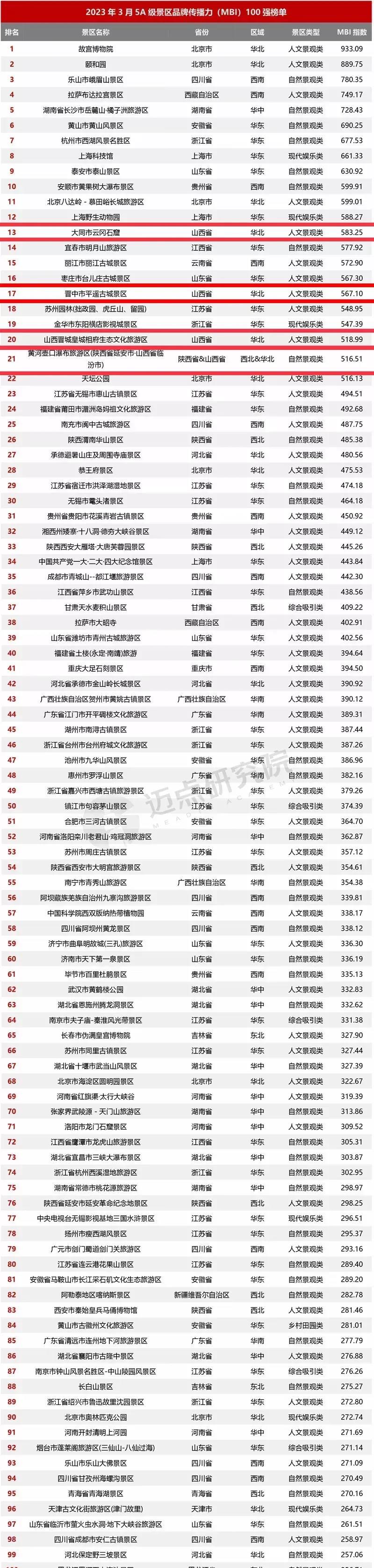 【5a级景区品牌传播力】 2023年3月全国5a级景区品牌传播力中,山西