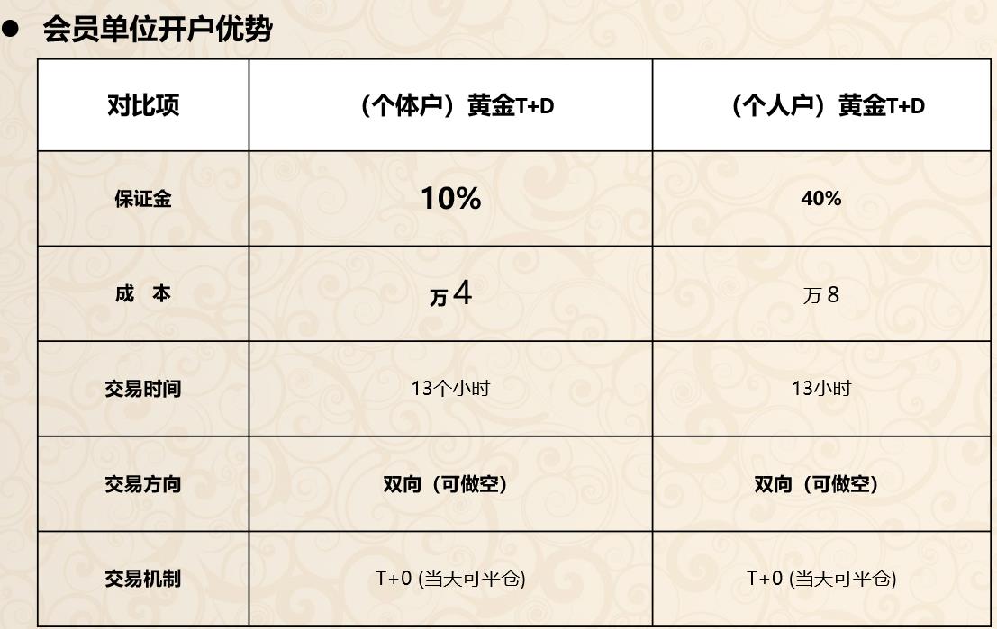 上海黄金账户开户流程(上海黄金账户开户流程图)