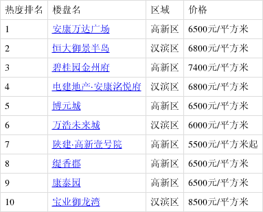 4月第2周安康樓盤熱搜榜出爐:安康萬達廣場登榜首