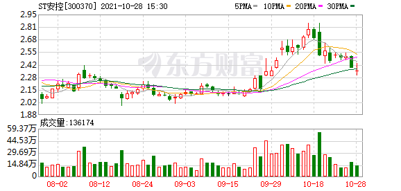 st安控股东户数下降12.37,户均持股5.61万元