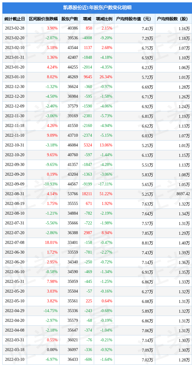 凯恩股份(002012)2月28日股东户数4.04万户,较上期增加2.15%