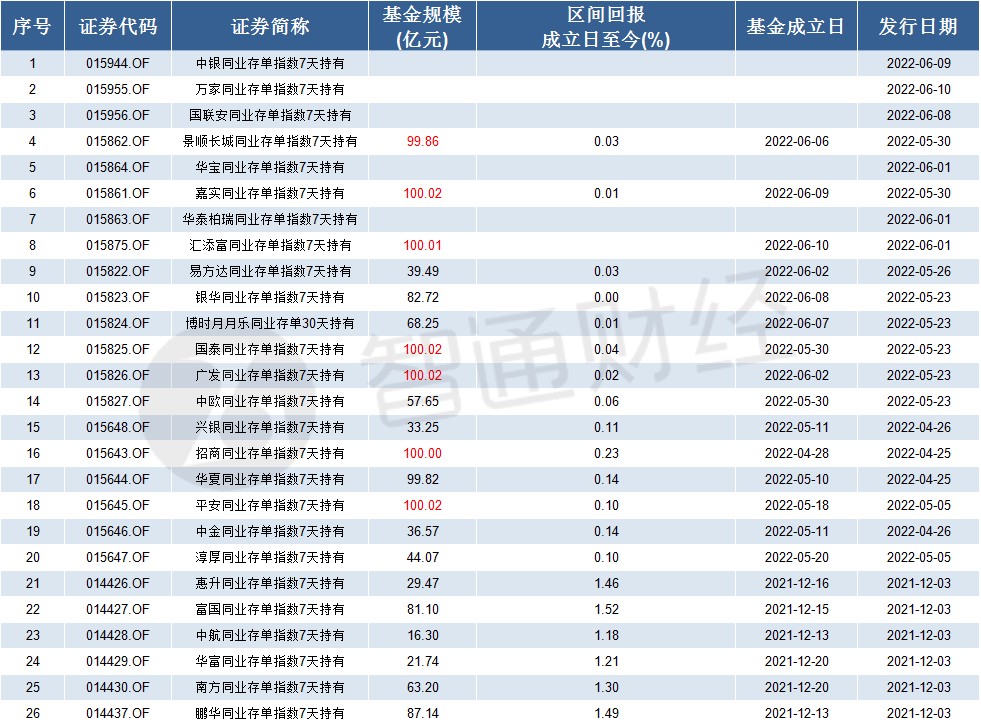 又限購!同業存單指數基金