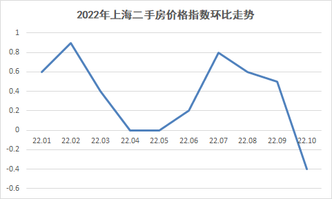 上海房价走势分离 二手房迎今年首跌