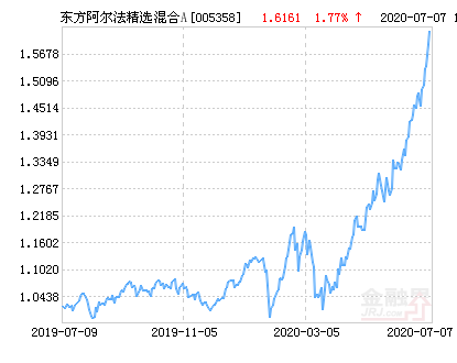 东方阿尔法精选混合a基金最新净值涨幅达2.67%