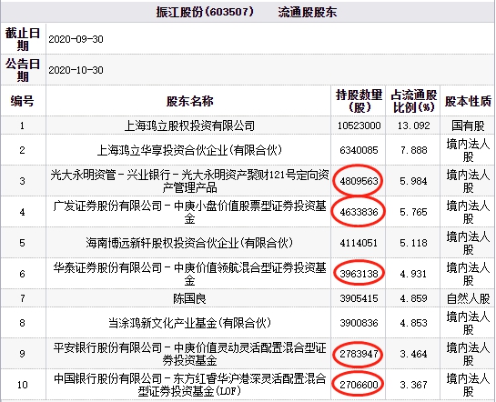 振江股份跌停 光大永明資管中庚基金東方紅資產持股