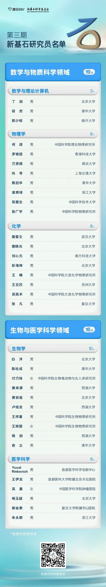 腾讯公布35位科学家：每年拿500万 连拿5年