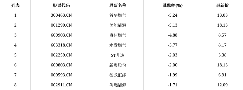 「異動股」燃氣板塊下挫,首華燃氣(300483.cn)跌5.24%