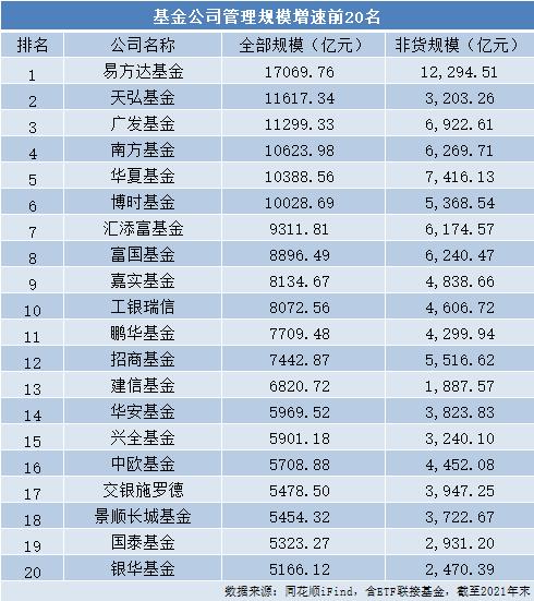 基金规模排名出炉:部分中小公司崛起,天弘基金与农银汇理不进反退