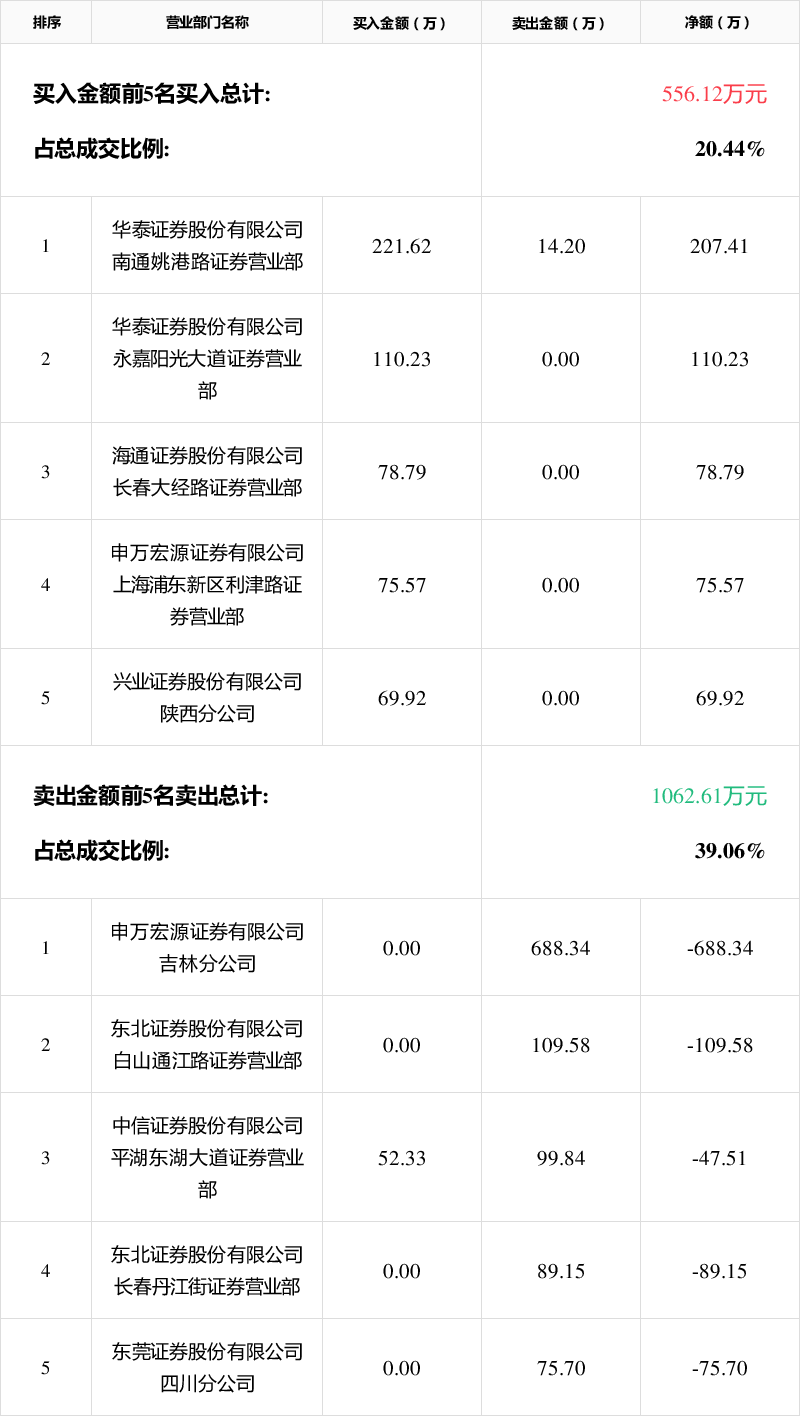 「龙虎榜」*st雅博12月24日成交明细