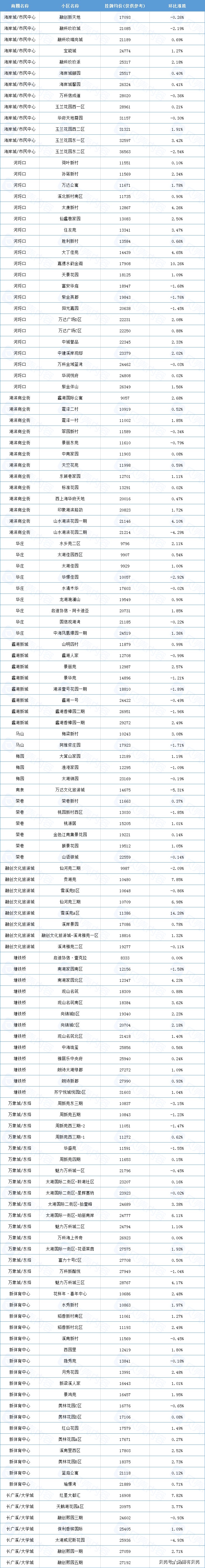 无锡市房价最新价格表