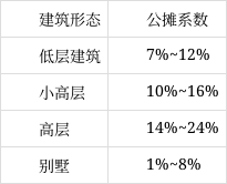 公摊系数图片