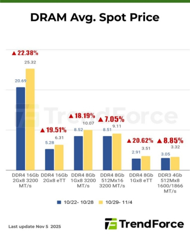 DDR5现货价格一周暴涨30%：买家有货就抢！厂家持续惜售