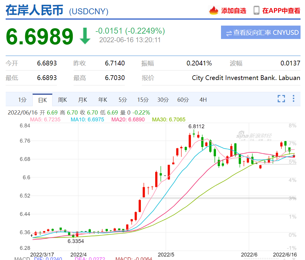 在岸美元兌人民幣匯率盤中重回6.7大關 反彈還是反轉?