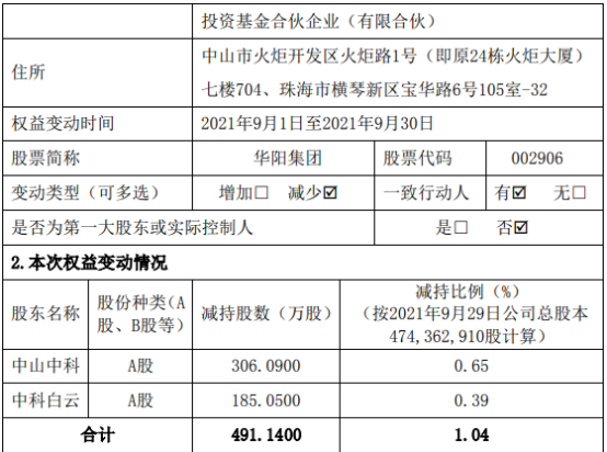 华阳集团2名股东合计减持491.14万股 套现约1.78亿 上半年公司净利1.