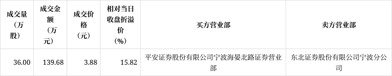 融捷健康发生大宗交易 成交溢价率15.82%