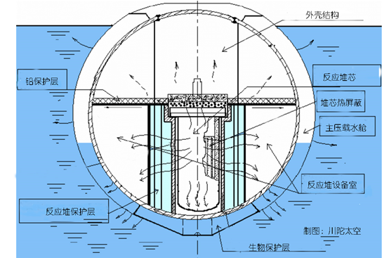 一种西方核潜艇反应堆的示意图