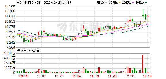 中金:維持丘鈦科技