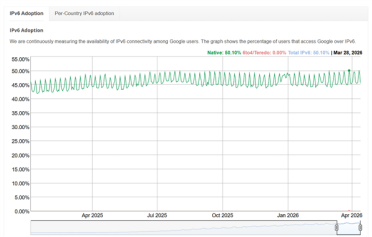 等了28年！IPv6使用率首次突破50%：终于追平IPv4