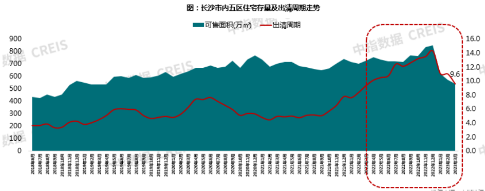 2023年1-3月長沙房地產企業銷售業績top20