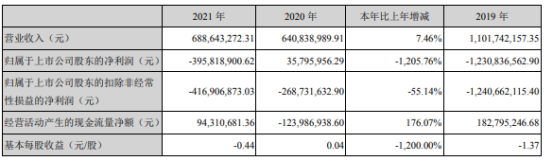 威创股份2021年亏损3.96亿同比由盈转亏 董事长顾桂新薪酬210万