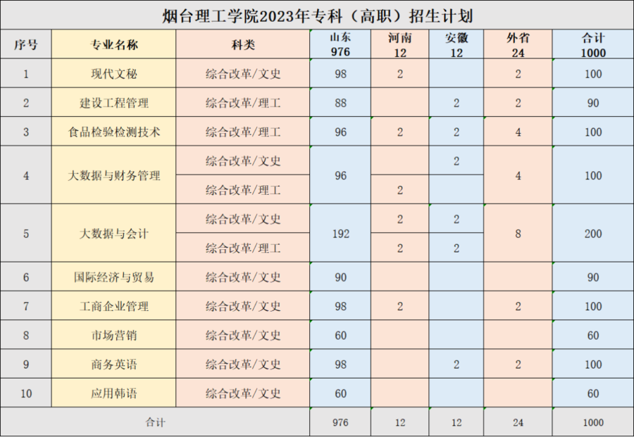 烟台理工学院专科专业图片