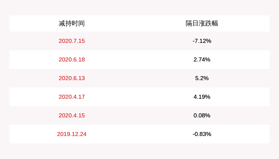 华海药业:股东周明华减持约1454万股