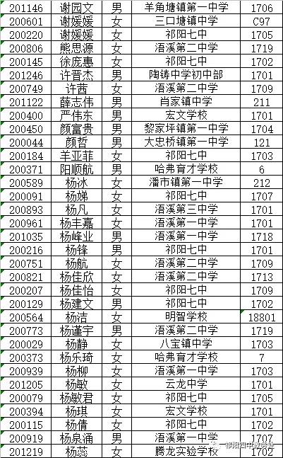 你们要的2020年祁阳四中高一新生录取名单来了