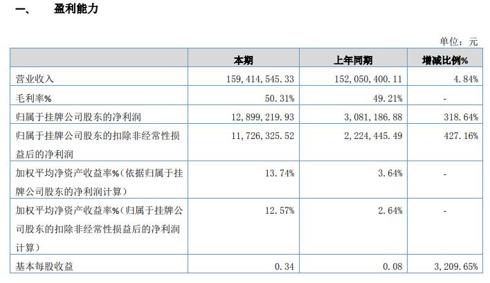 瀚翔生物2019年盈利1289.92万增长319 加大市场开拓力度