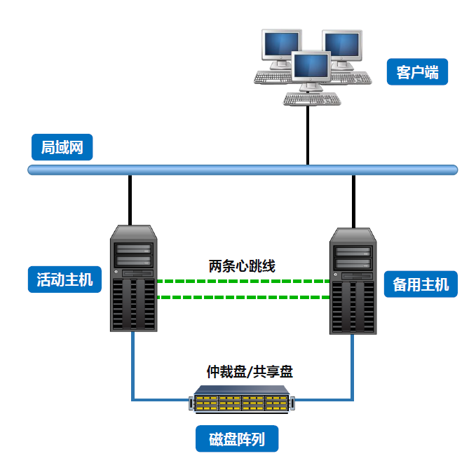 两台服务器怎么做一主一备  第1张