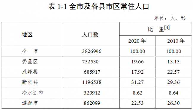 娄底市第七次全国人口普查公报