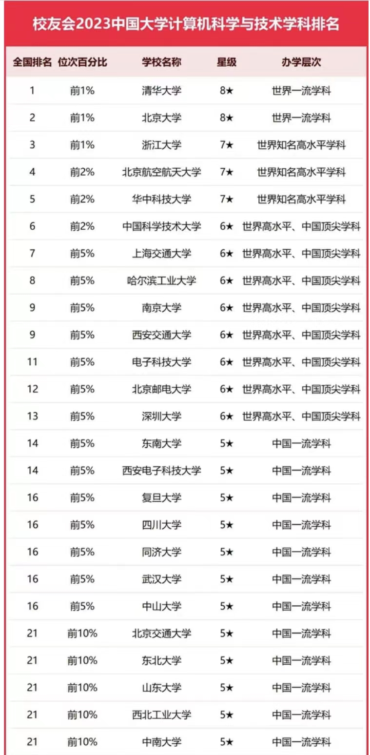 北京计算机学校排行榜
