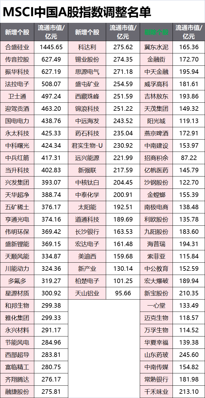 msci成份股调整月底生效,涉及这些公司