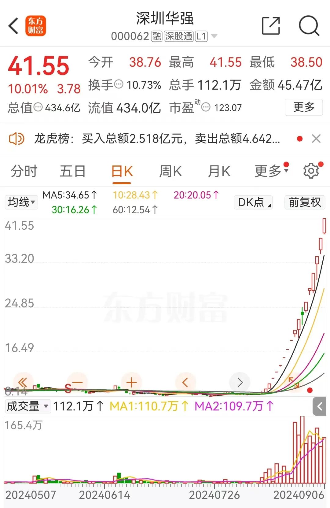 2024年新澳门王中王开奖结果,17天16板！妖股狂飙，谁在炒作？  第3张