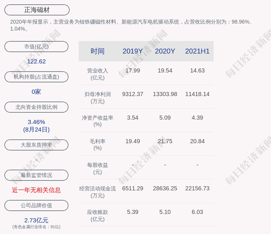 正海磁材:公司副总经理王玉林减持计划完成,合计减持约29.73万股