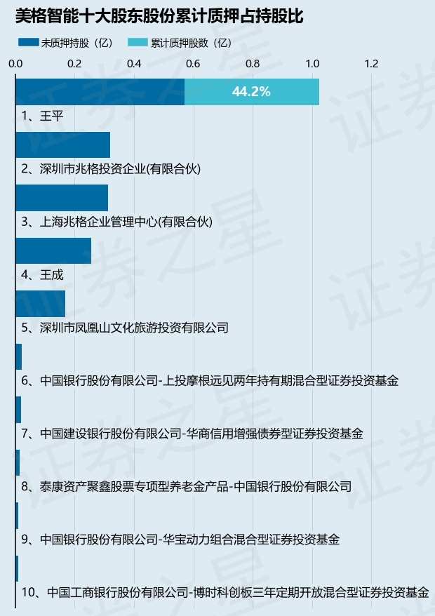 美格智能(002881)股东王平质押280万股,占总股本1.07%