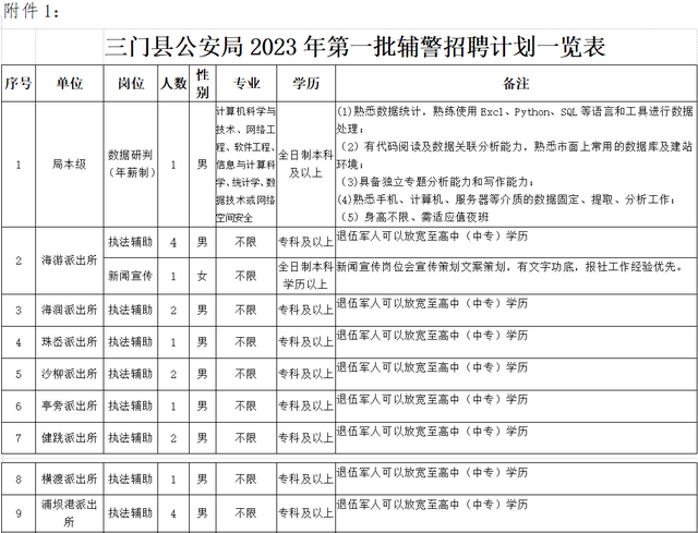 警务辅助人员招聘公告，招35名！年薪最高可达12万！