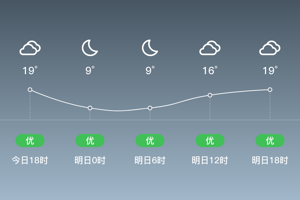 「昌吉玛纳斯」明日(9/30),阴,9~21℃,无持续风向 3级,空气质量优