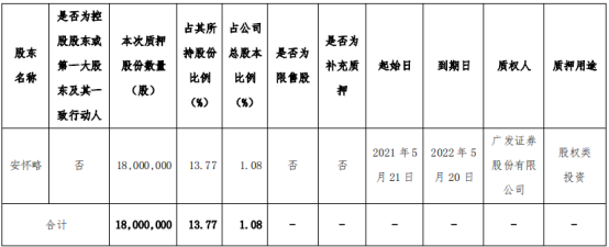 信邦制药股东安怀略质押1800万股 用于股权类投资