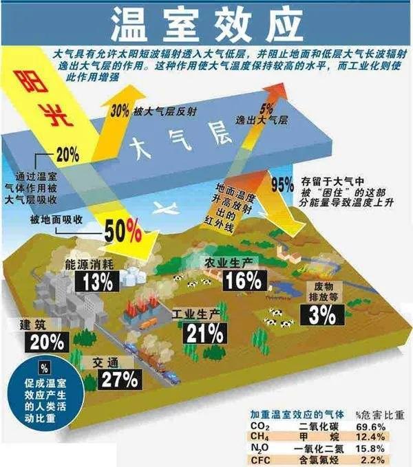 你真的了解温室效应?地表与低层大气温度增高,地球表面逐渐变热