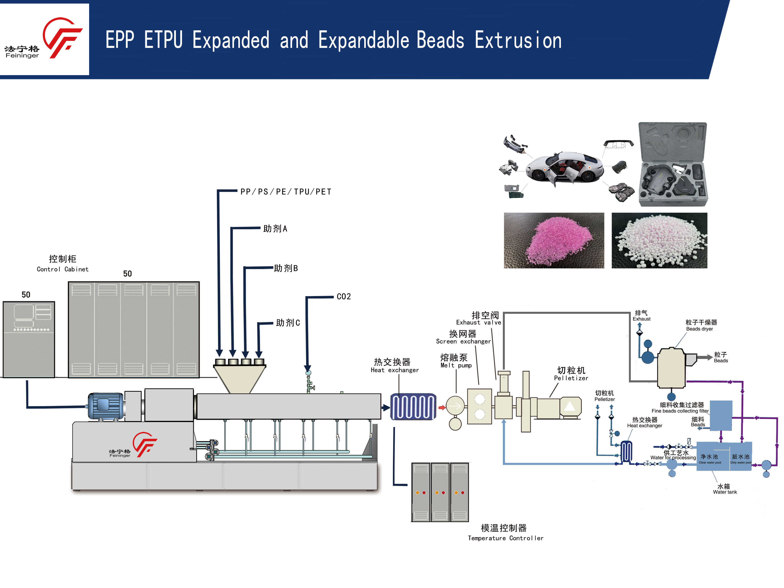 江苏高分子物理发泡工程技术中心成功研发出一次完成生产EPP发泡珠粒(图3)