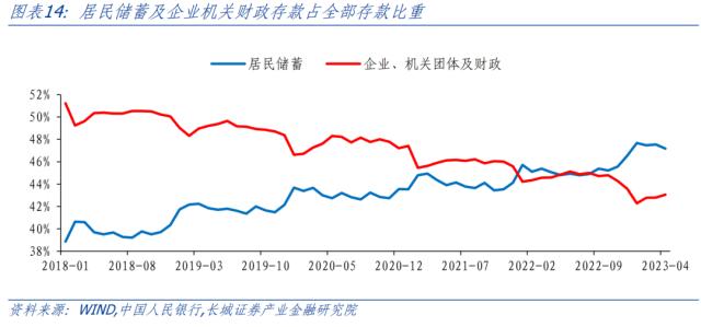 長城宏觀解讀5月金融數據m1m2社融政府債增速回落