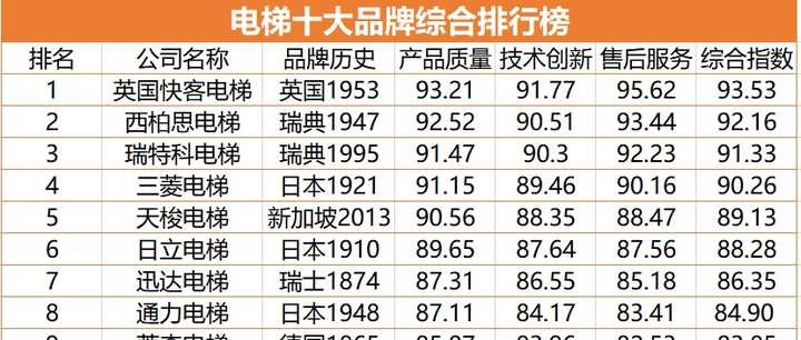 电梯品牌排行榜前十的名单,是根据不同的维度如国内或国际品牌来划分