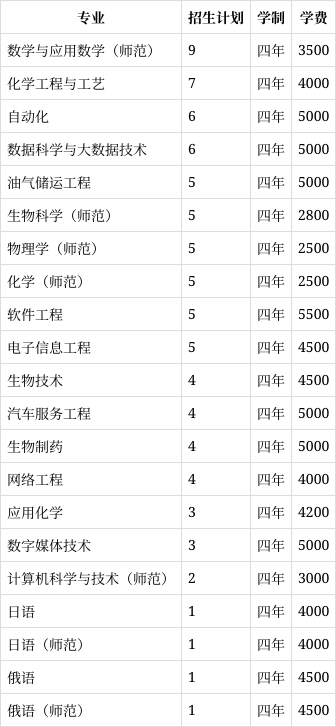 大庆师范学院2023年在河南各专业招生人数(2024填报参考)