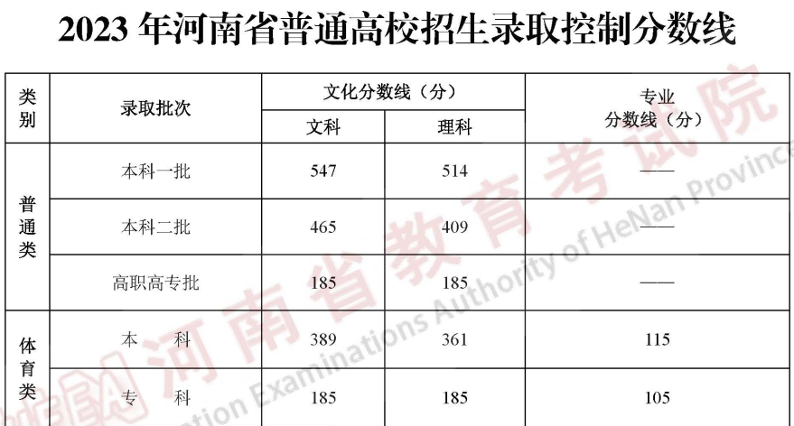 快讯!河南省2023年高考分数线出炉