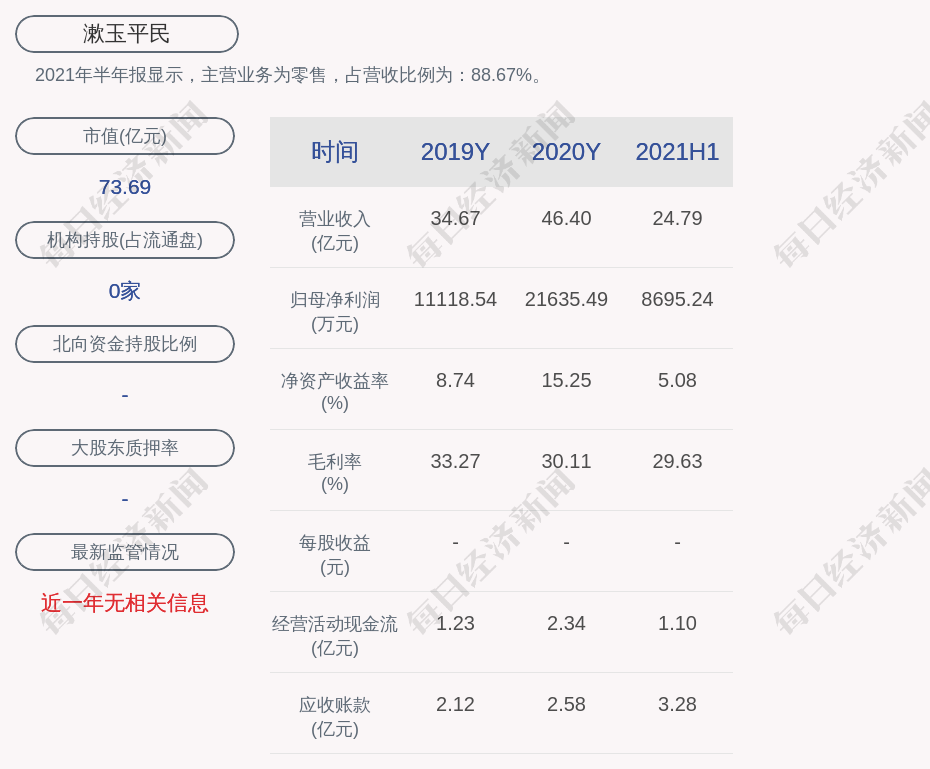 漱玉平民:全资子公司收购齐河泰耀企业管理有限公司100%股权